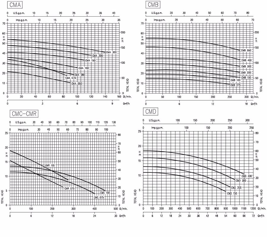 Đường đặc tính máy bơm nước Ebara CMA-B-C-D-CMR