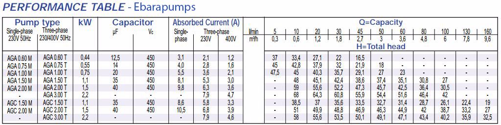 Thông số máy bơm nước Ebara AGA