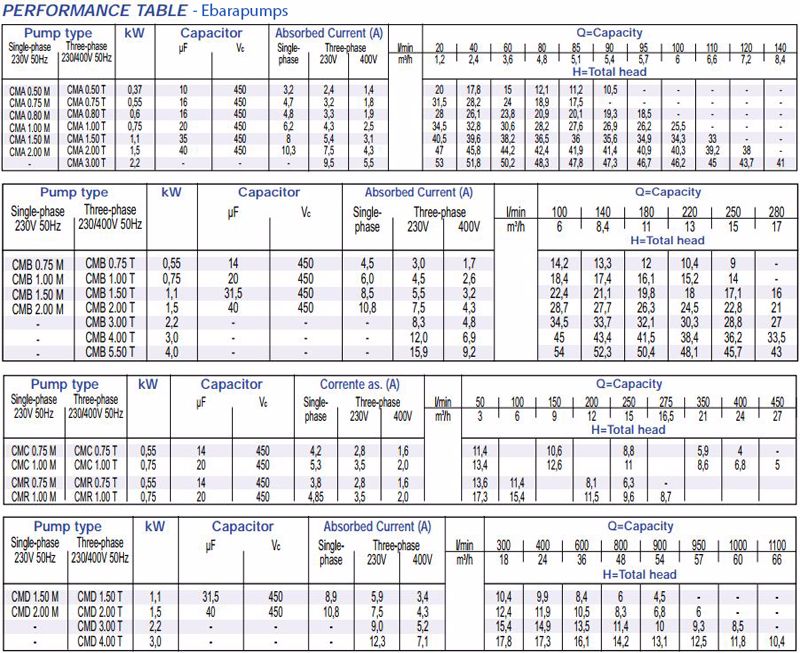 Thông số máy bơm nước Ebara CMA-B-C-D-CMR